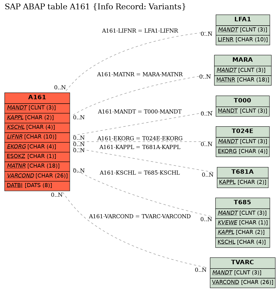 E-R Diagram for table A161 (Info Record: Variants)