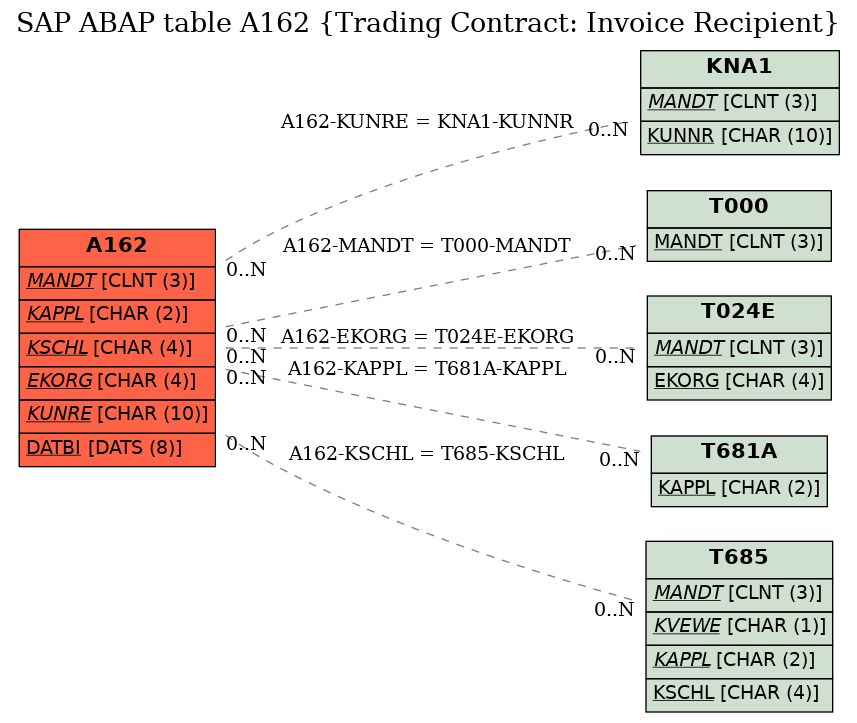 E-R Diagram for table A162 (Trading Contract: Invoice Recipient)