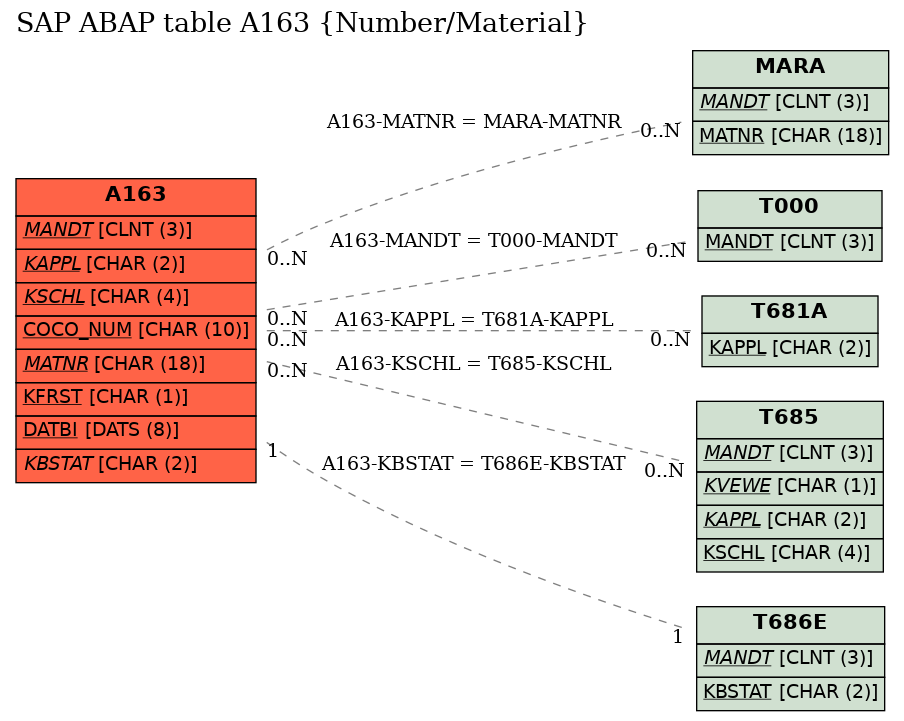 E-R Diagram for table A163 (Number/Material)