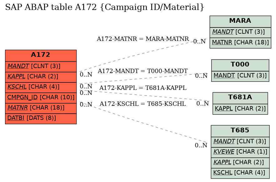 E-R Diagram for table A172 (Campaign ID/Material)