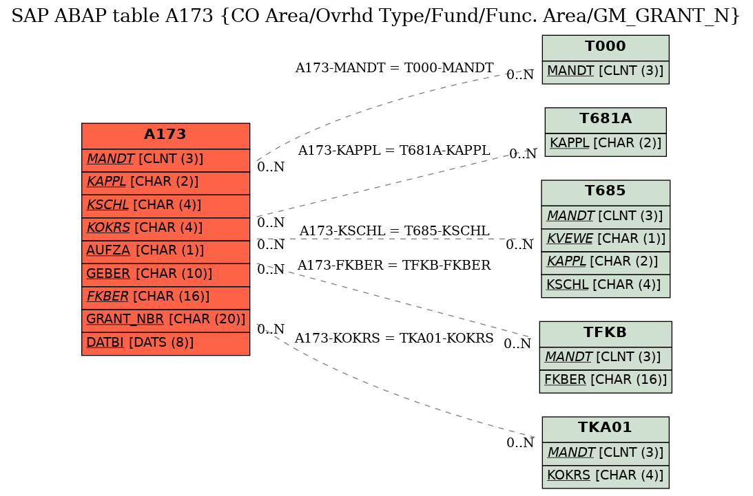 E-R Diagram for table A173 (CO Area/Ovrhd Type/Fund/Func. Area/GM_GRANT_N)