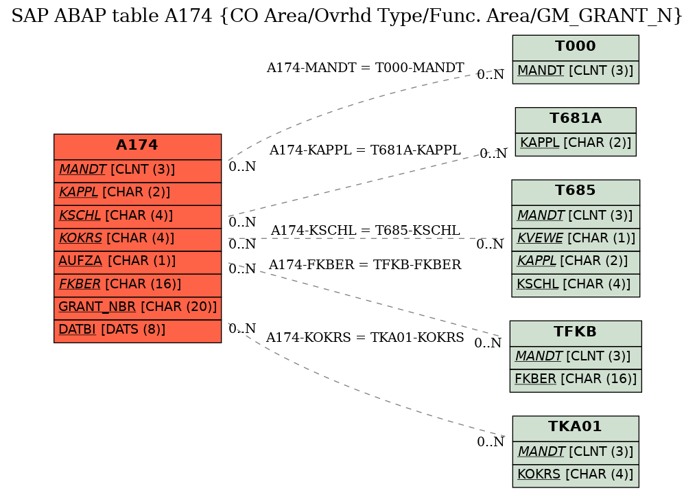 E-R Diagram for table A174 (CO Area/Ovrhd Type/Func. Area/GM_GRANT_N)