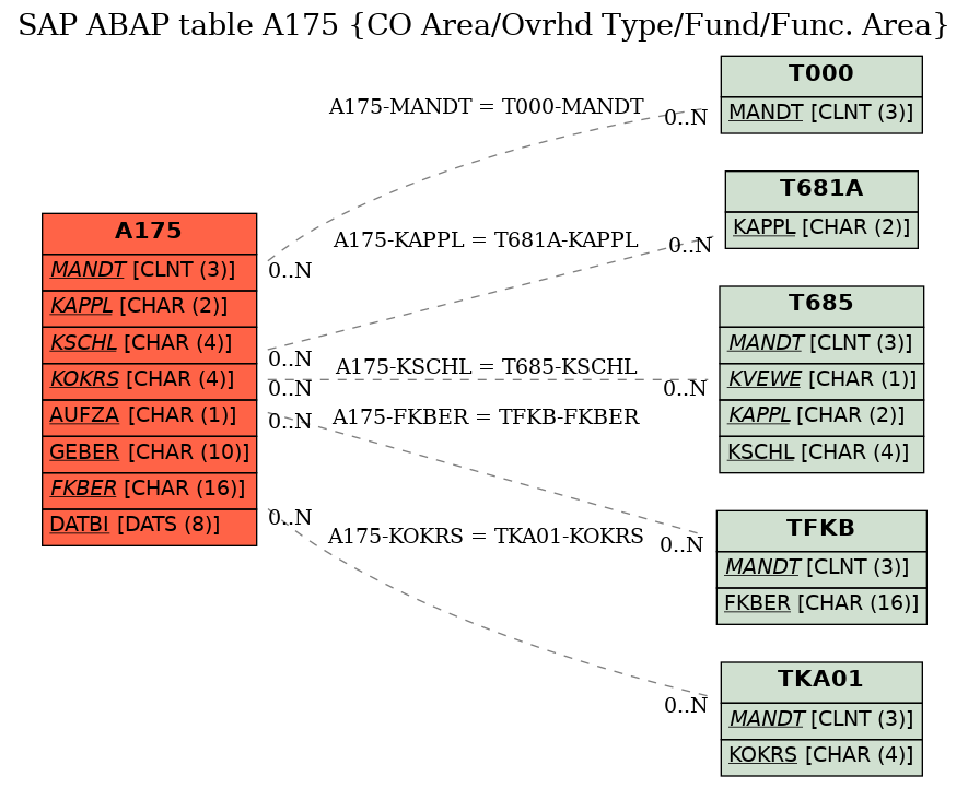 E-R Diagram for table A175 (CO Area/Ovrhd Type/Fund/Func. Area)