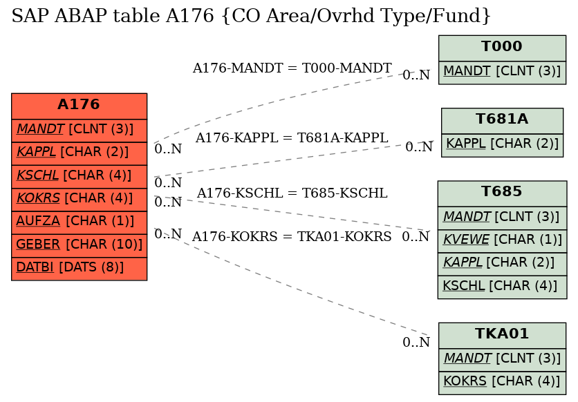 E-R Diagram for table A176 (CO Area/Ovrhd Type/Fund)