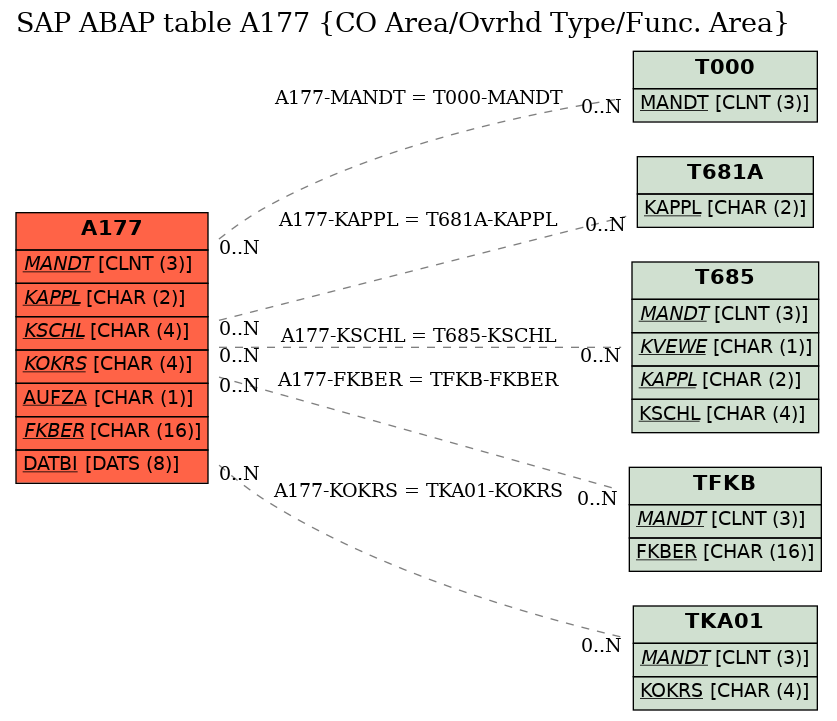 E-R Diagram for table A177 (CO Area/Ovrhd Type/Func. Area)