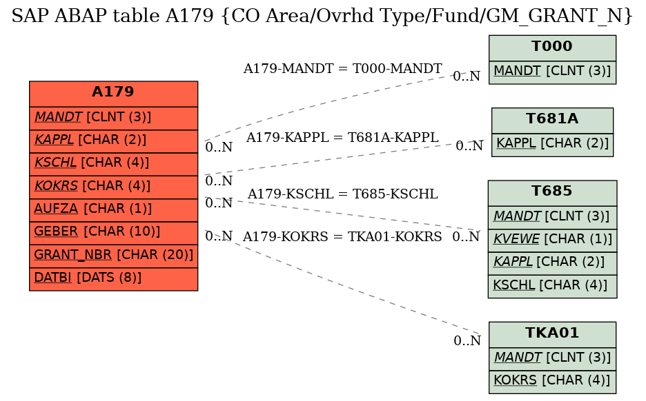 E-R Diagram for table A179 (CO Area/Ovrhd Type/Fund/GM_GRANT_N)