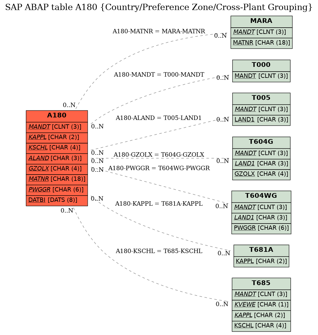 E-R Diagram for table A180 (Country/Preference Zone/Cross-Plant Grouping)