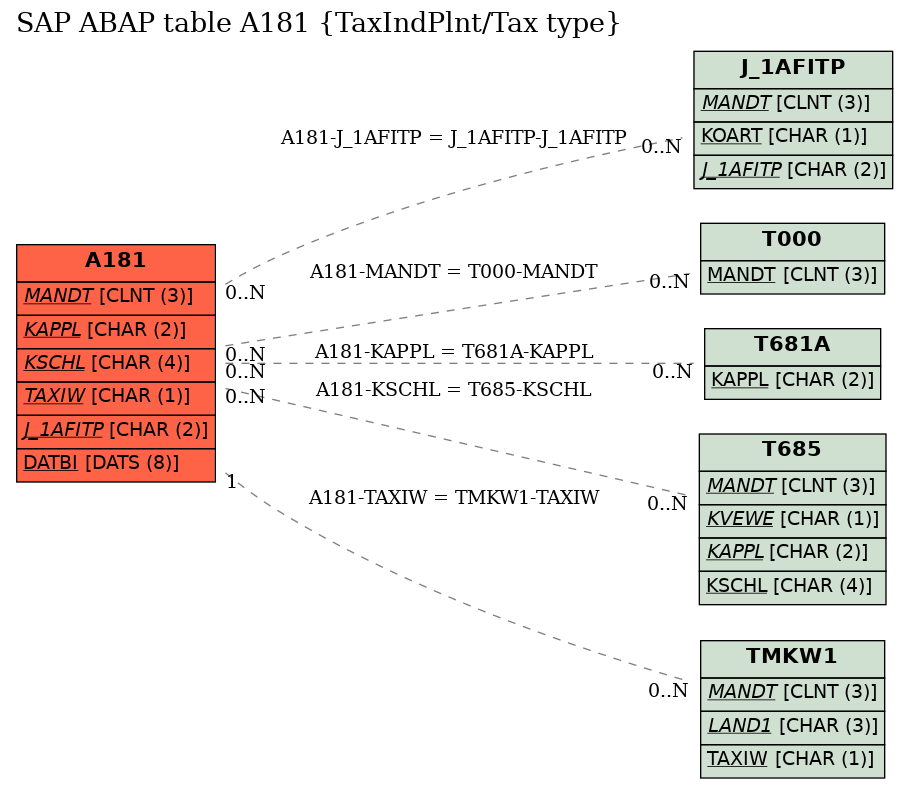 E-R Diagram for table A181 (TaxIndPlnt/Tax type)