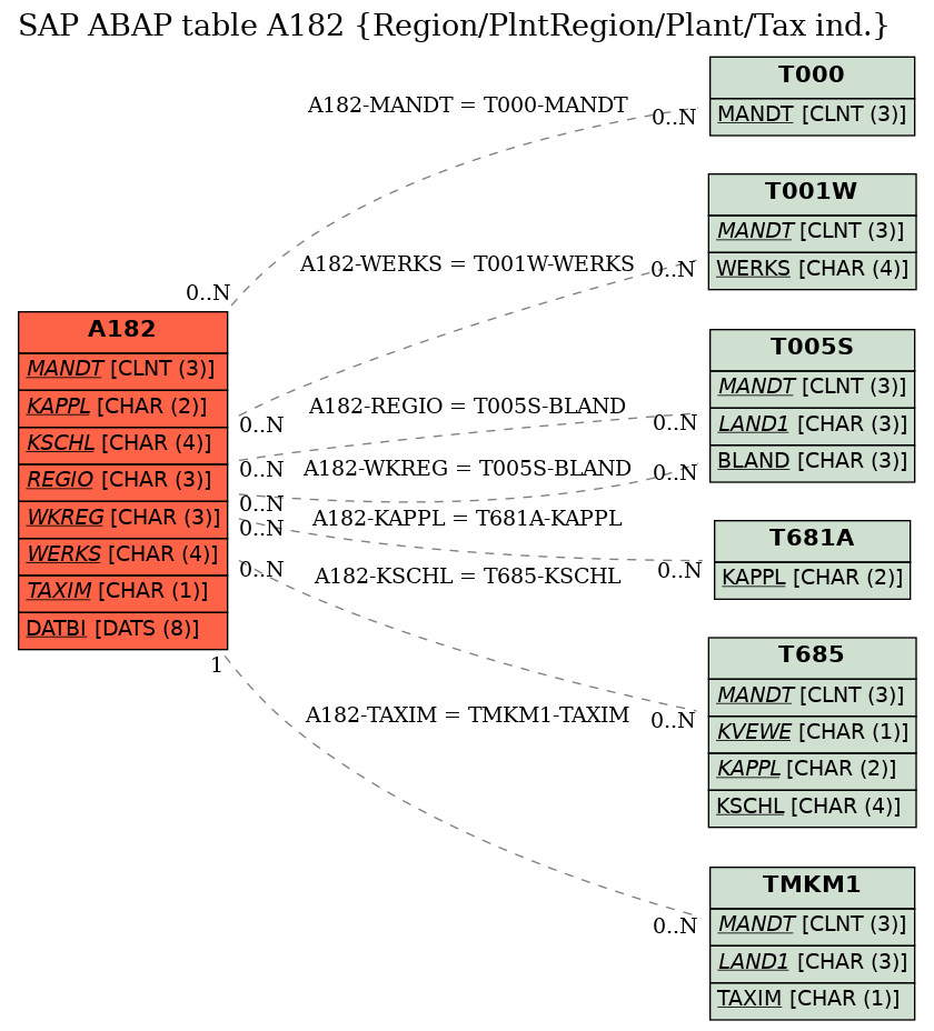 E-R Diagram for table A182 (Region/PlntRegion/Plant/Tax ind.)