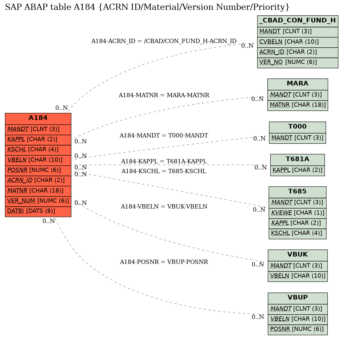 E-R Diagram for table A184 (ACRN ID/Material/Version Number/Priority)