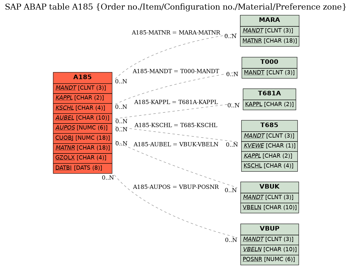 E-R Diagram for table A185 (Order no./Item/Configuration no./Material/Preference zone)