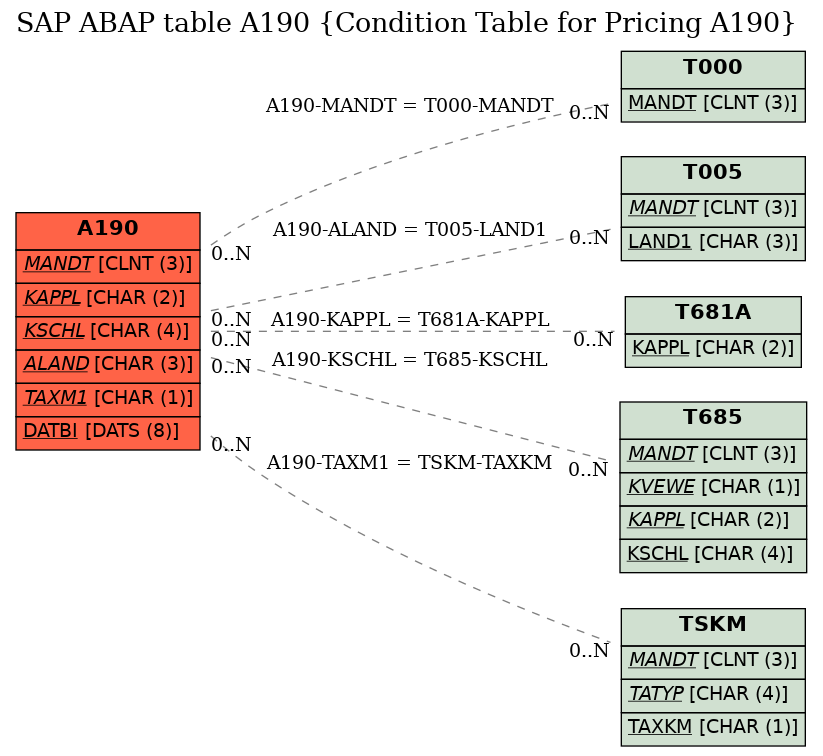 E-R Diagram for table A190 (Condition Table for Pricing A190)