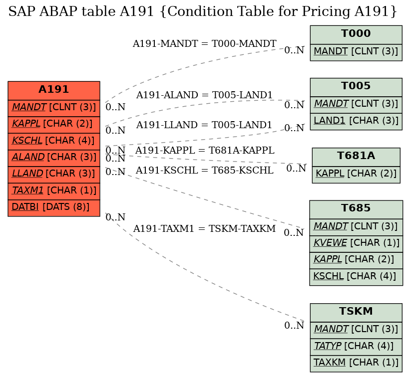 E-R Diagram for table A191 (Condition Table for Pricing A191)