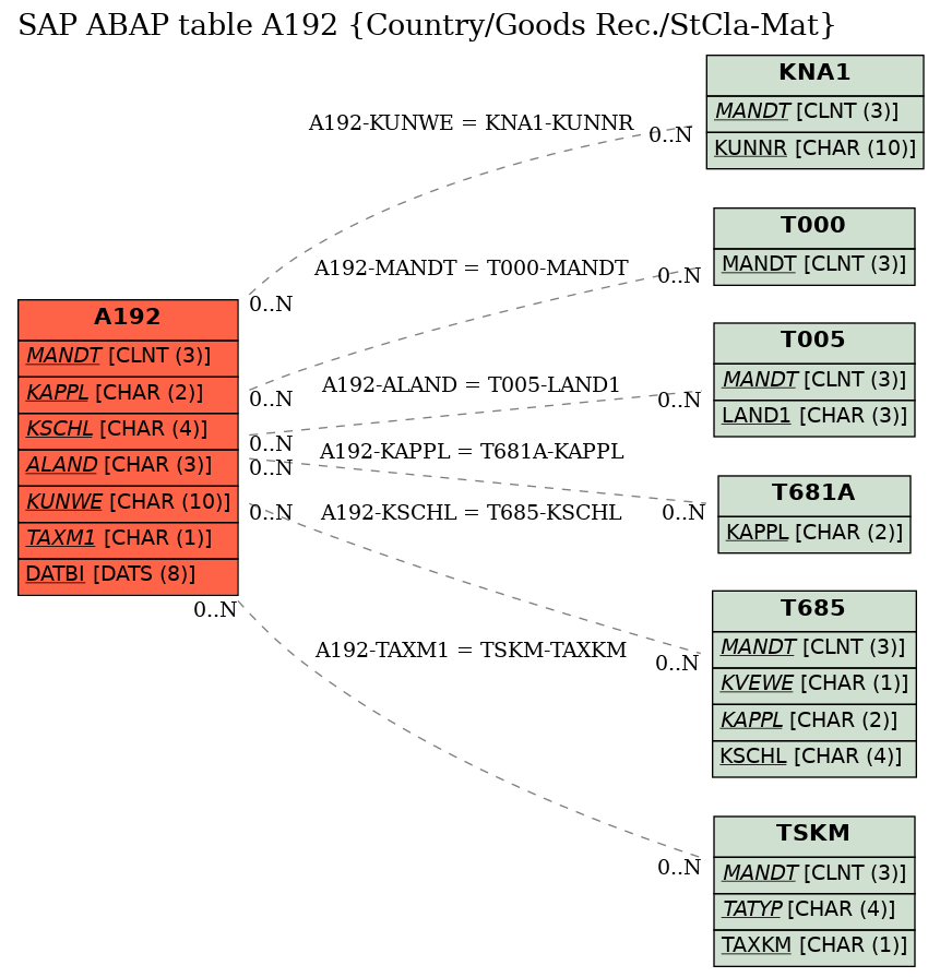 E-R Diagram for table A192 (Country/Goods Rec./StCla-Mat)