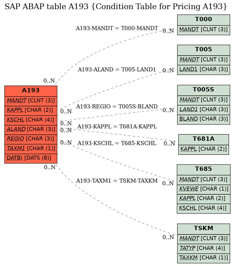 E-R Diagram for table A193 (Condition Table for Pricing A193)