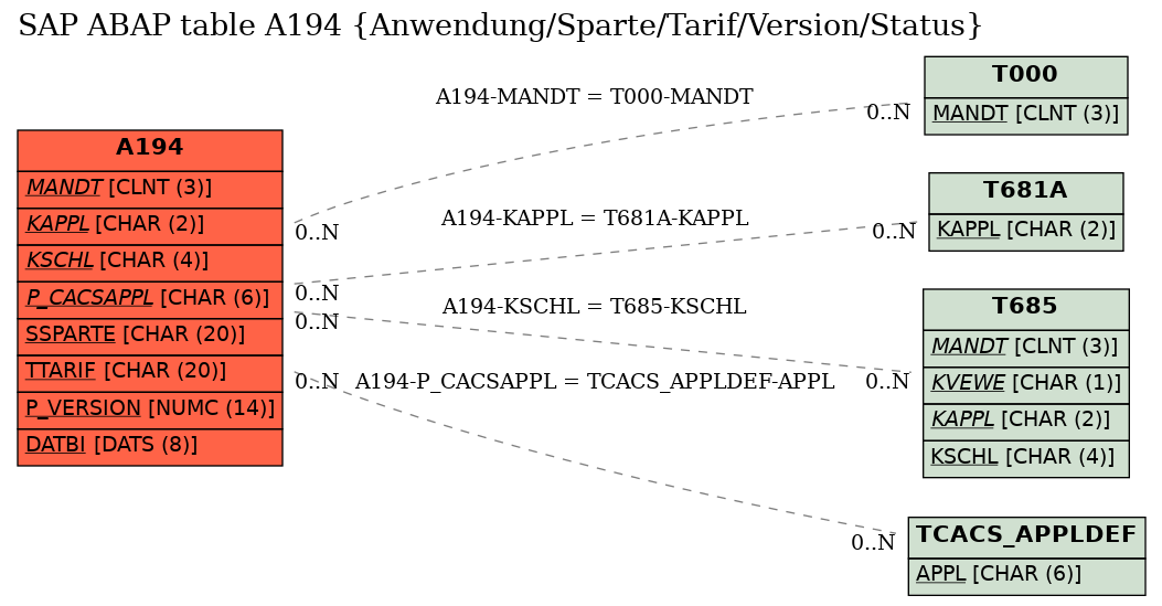 E-R Diagram for table A194 (Anwendung/Sparte/Tarif/Version/Status)