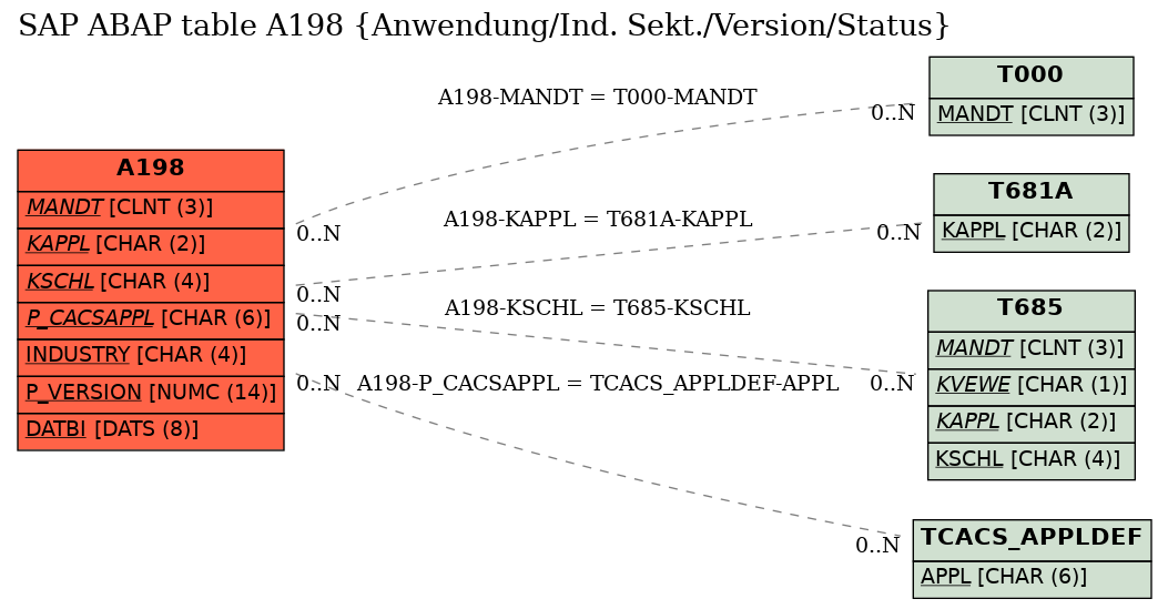 E-R Diagram for table A198 (Anwendung/Ind. Sekt./Version/Status)