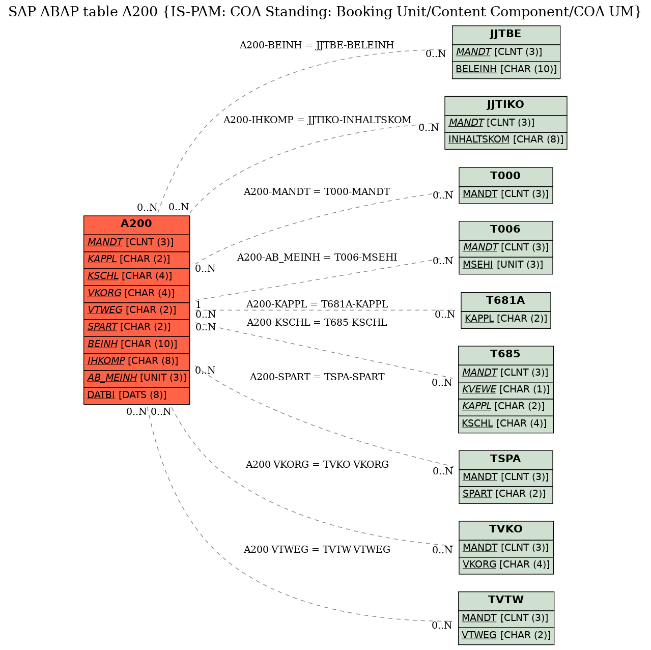 E-R Diagram for table A200 (IS-PAM: COA Standing: Booking Unit/Content Component/COA UM)