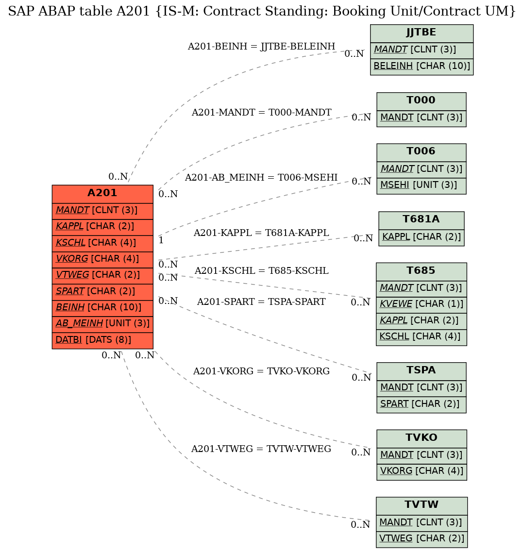 E-R Diagram for table A201 (IS-M: Contract Standing: Booking Unit/Contract UM)