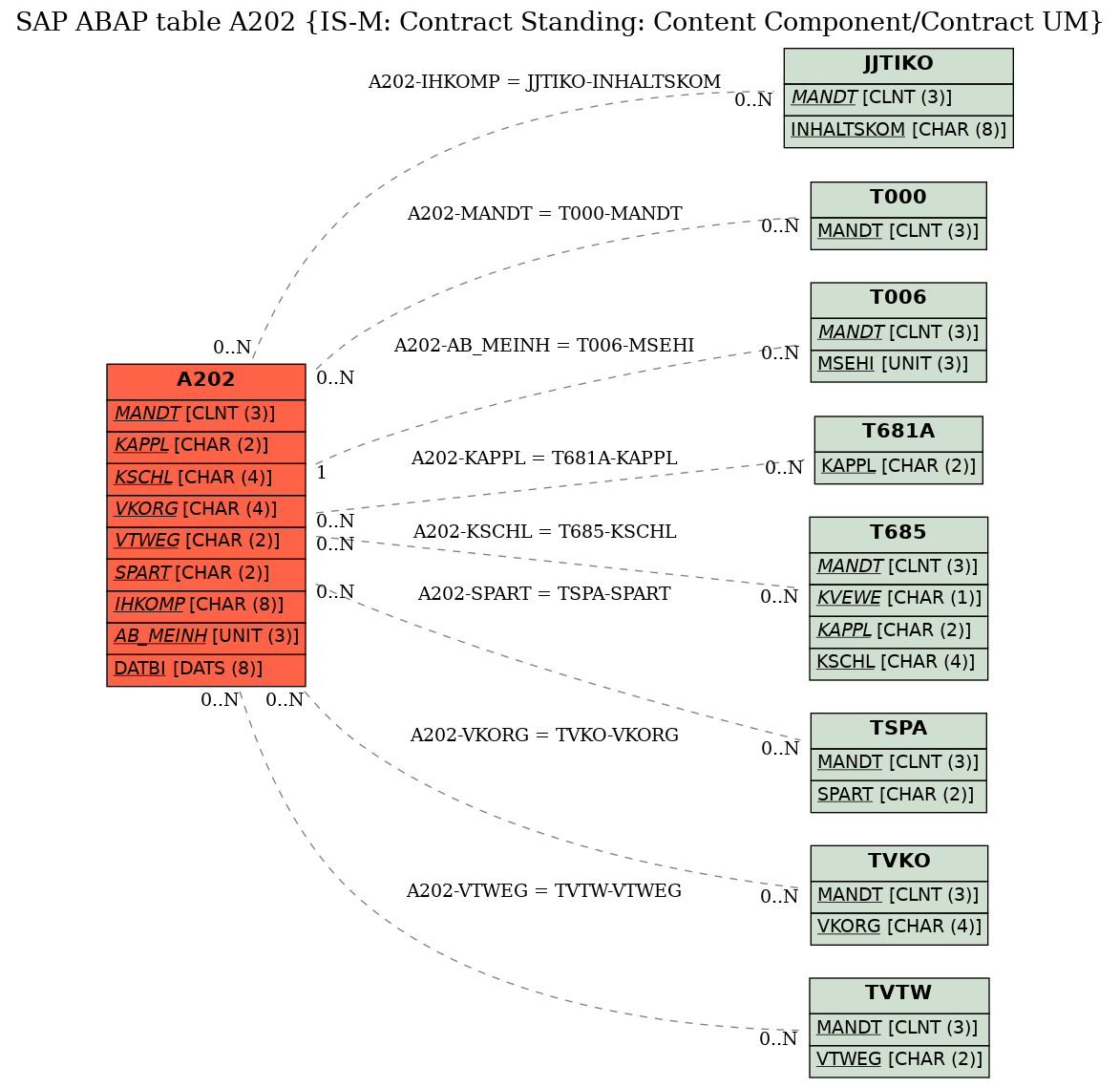 E-R Diagram for table A202 (IS-M: Contract Standing: Content Component/Contract UM)