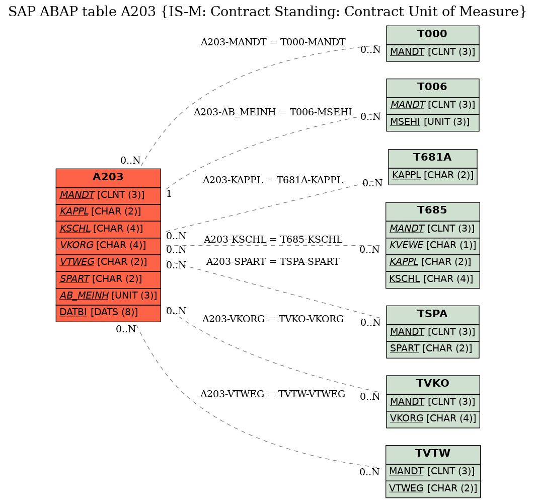 E-R Diagram for table A203 (IS-M: Contract Standing: Contract Unit of Measure)