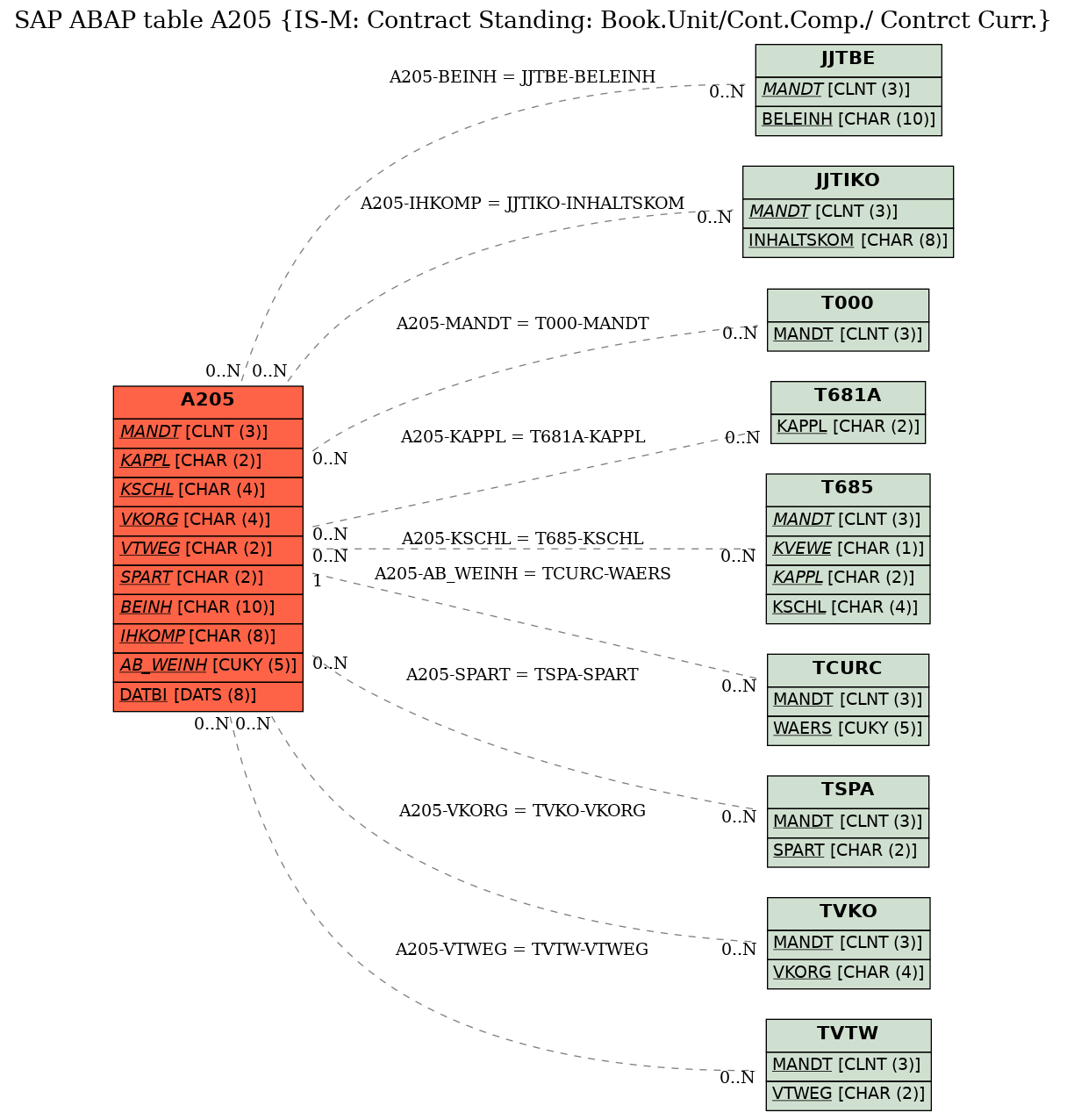 E-R Diagram for table A205 (IS-M: Contract Standing: Book.Unit/Cont.Comp./ Contrct Curr.)