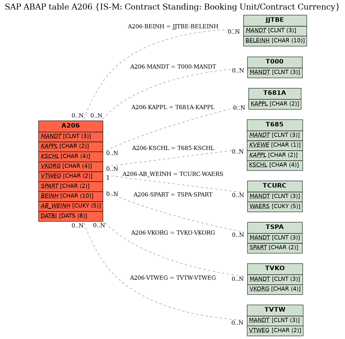 E-R Diagram for table A206 (IS-M: Contract Standing: Booking Unit/Contract Currency)