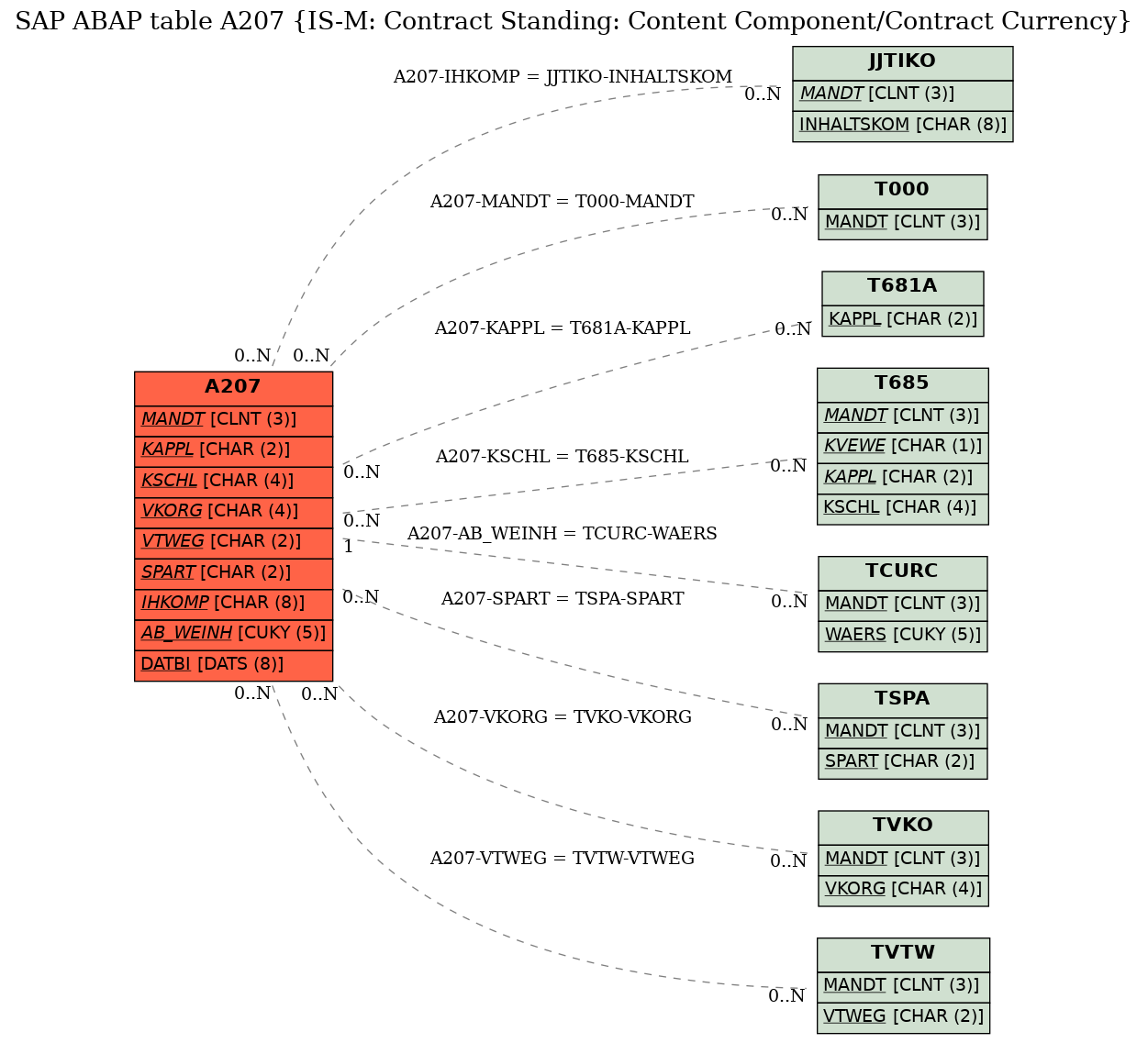 E-R Diagram for table A207 (IS-M: Contract Standing: Content Component/Contract Currency)