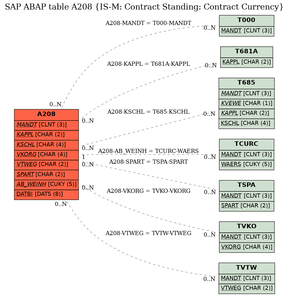 E-R Diagram for table A208 (IS-M: Contract Standing: Contract Currency)