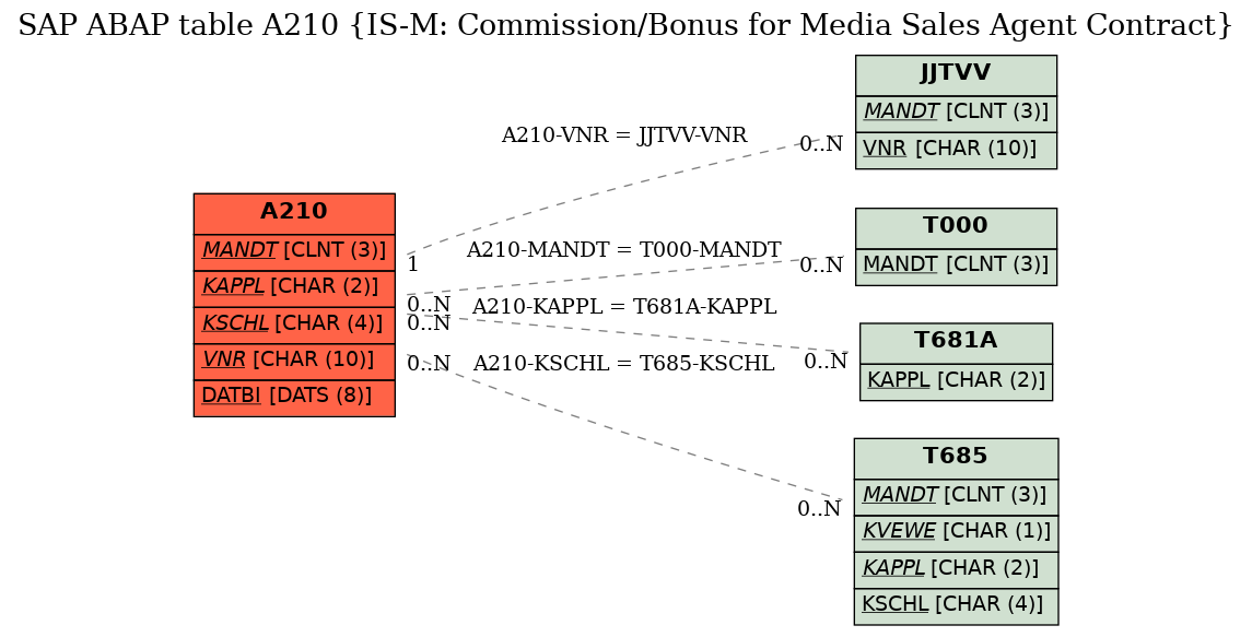 E-R Diagram for table A210 (IS-M: Commission/Bonus for Media Sales Agent Contract)