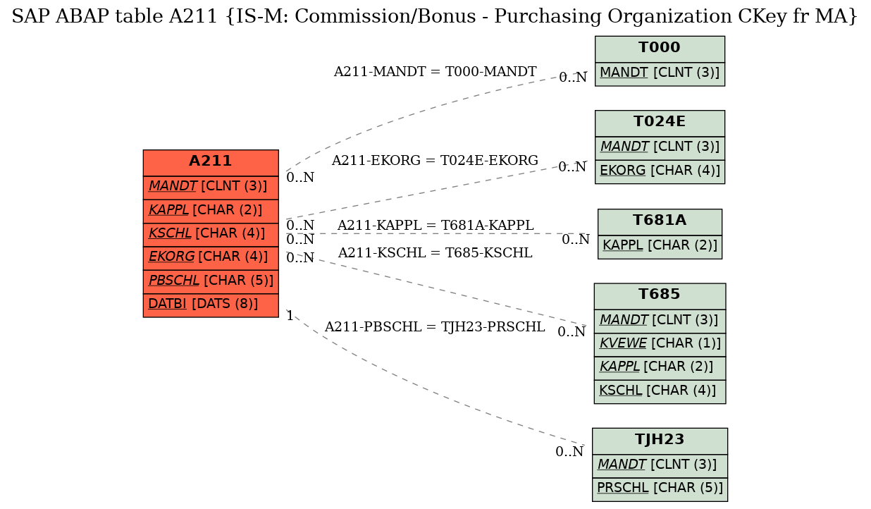 E-R Diagram for table A211 (IS-M: Commission/Bonus - Purchasing Organization CKey fr MA)