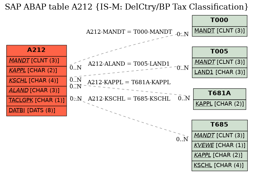 E-R Diagram for table A212 (IS-M: DelCtry/BP Tax Classification)