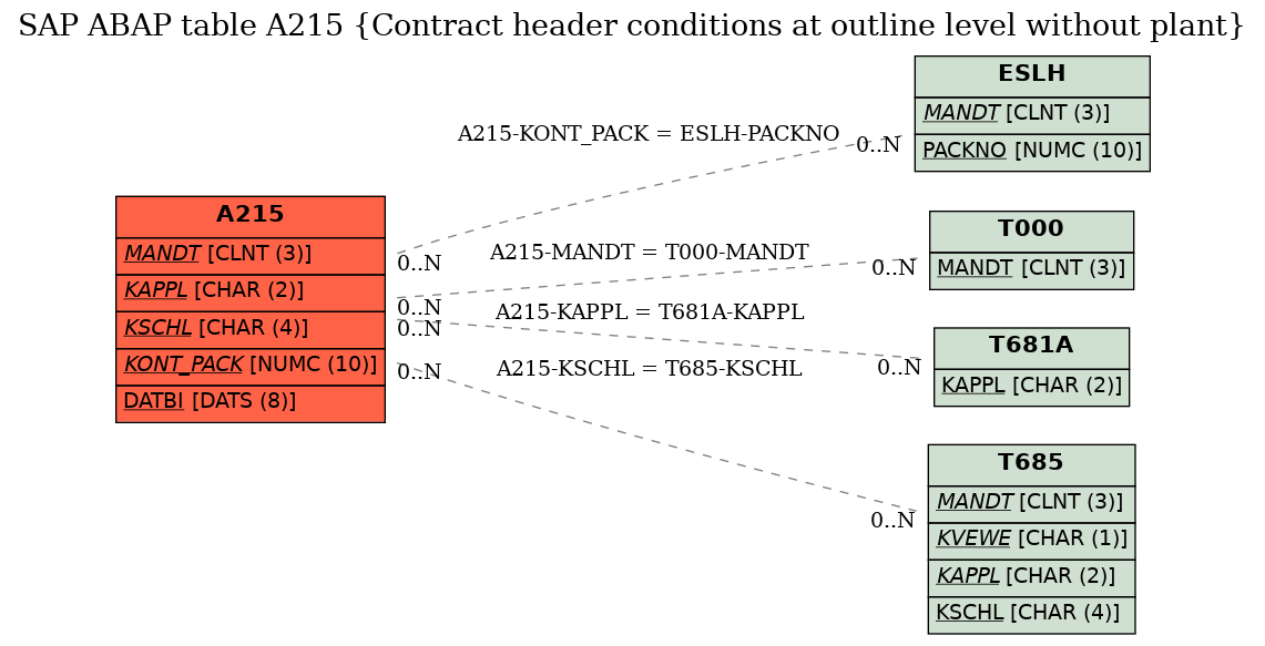 E-R Diagram for table A215 (Contract header conditions at outline level without plant)