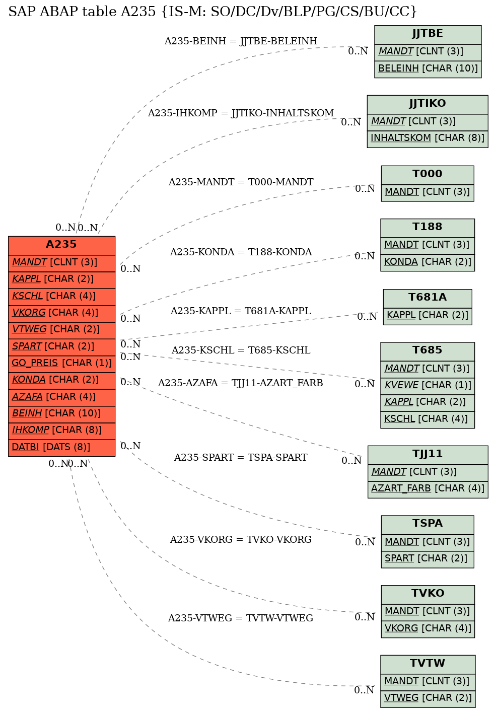 E-R Diagram for table A235 (IS-M: SO/DC/Dv/BLP/PG/CS/BU/CC)