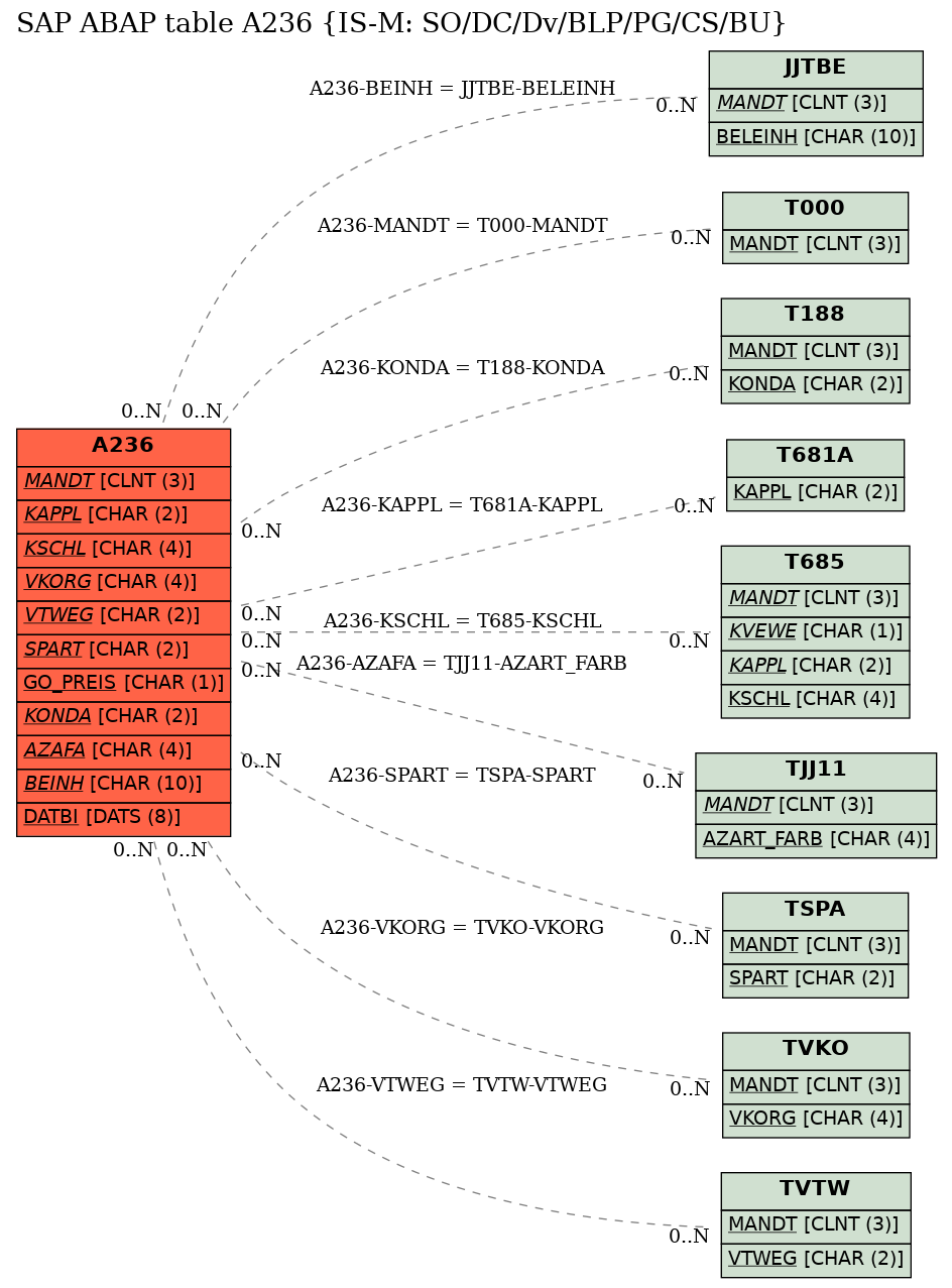 E-R Diagram for table A236 (IS-M: SO/DC/Dv/BLP/PG/CS/BU)