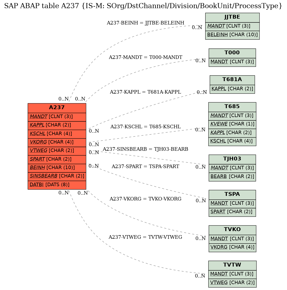 E-R Diagram for table A237 (IS-M: SOrg/DstChannel/Division/BookUnit/ProcessType)