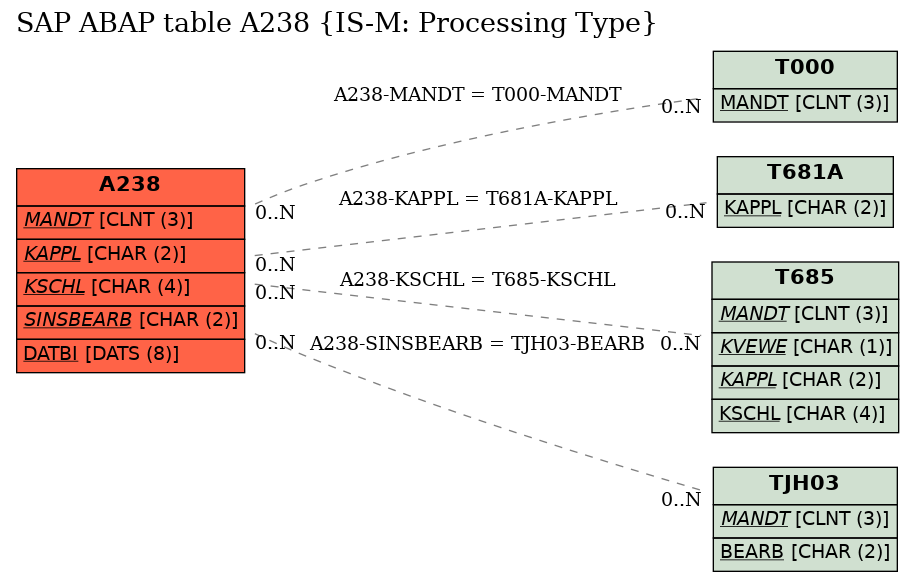 E-R Diagram for table A238 (IS-M: Processing Type)