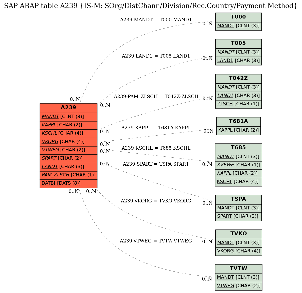 E-R Diagram for table A239 (IS-M: SOrg/DistChann/Division/Rec.Country/Payment Method)