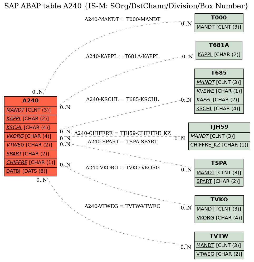 E-R Diagram for table A240 (IS-M: SOrg/DstChann/Division/Box Number)