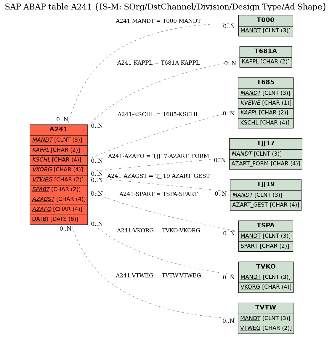 E-R Diagram for table A241 (IS-M: SOrg/DstChannel/Division/Design Type/Ad Shape)