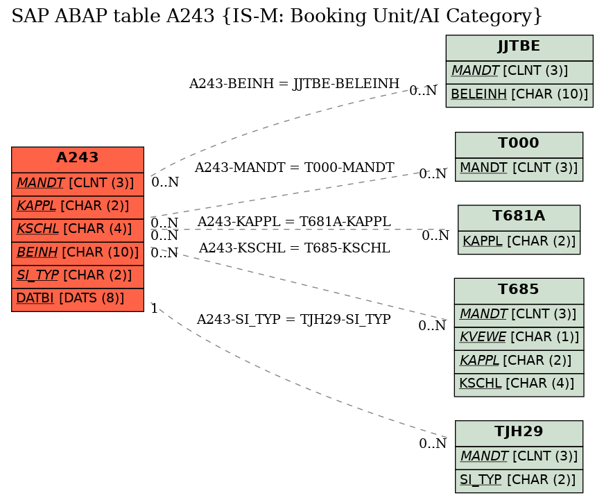 E-R Diagram for table A243 (IS-M: Booking Unit/AI Category)