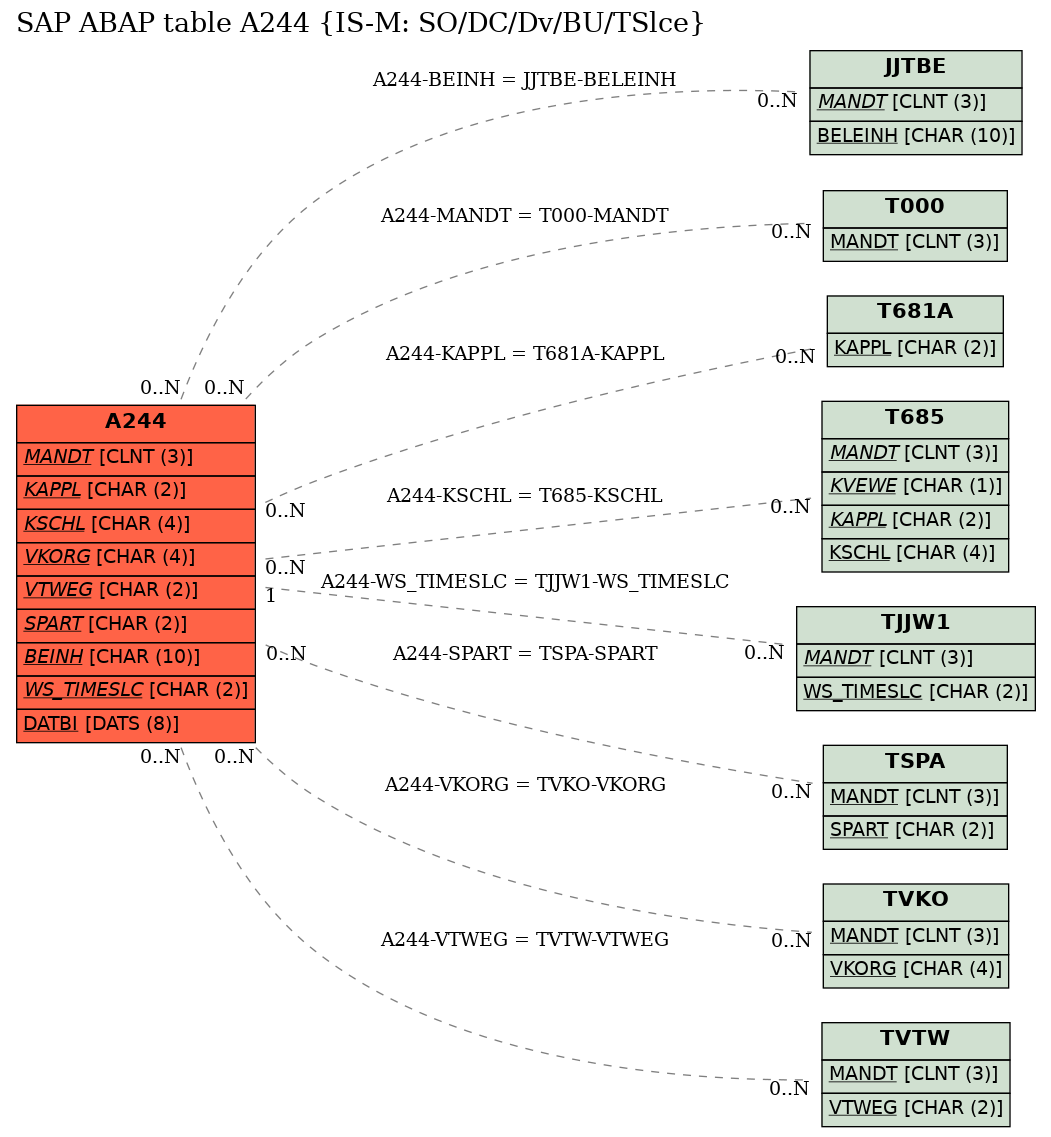 E-R Diagram for table A244 (IS-M: SO/DC/Dv/BU/TSlce)