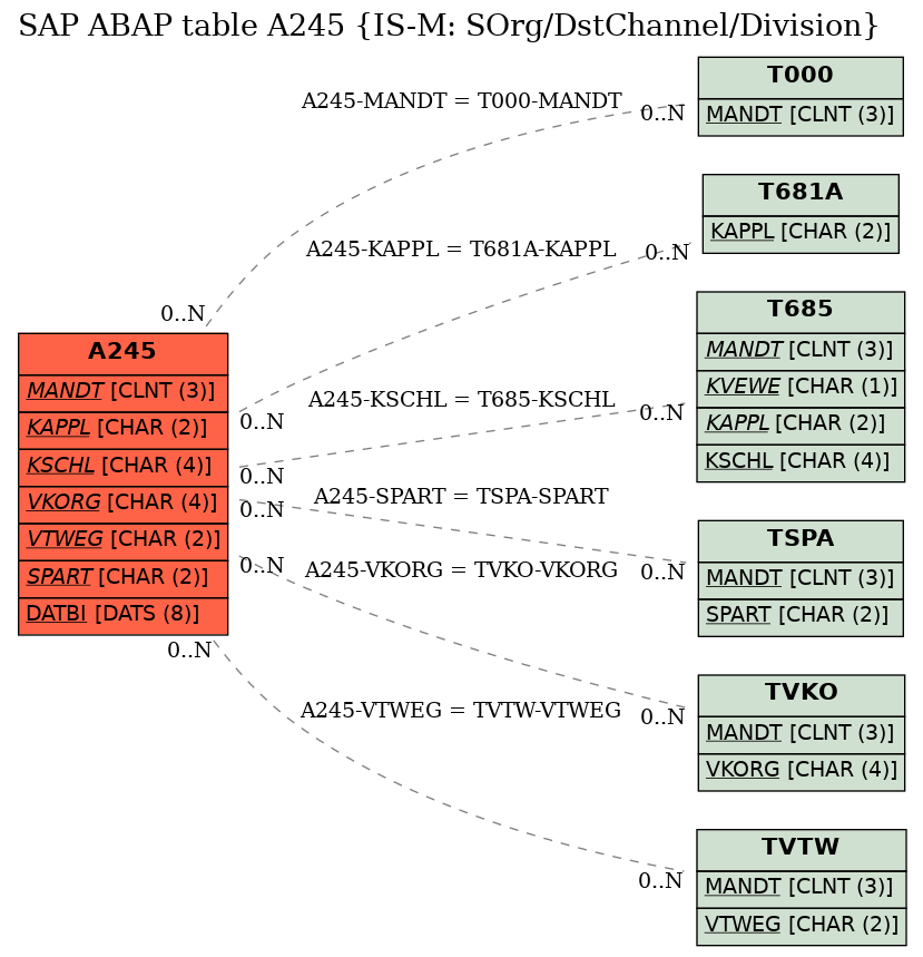 E-R Diagram for table A245 (IS-M: SOrg/DstChannel/Division)