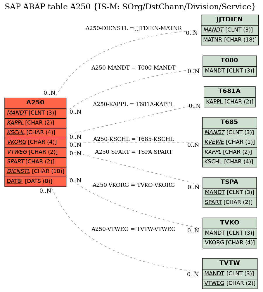 E-R Diagram for table A250 (IS-M: SOrg/DstChann/Division/Service)