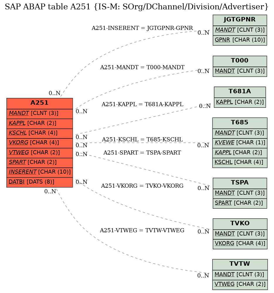 E-R Diagram for table A251 (IS-M: SOrg/DChannel/Division/Advertiser)