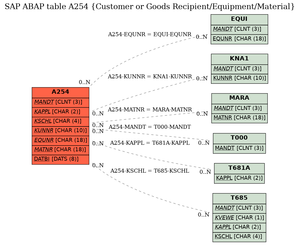 E-R Diagram for table A254 (Customer or Goods Recipient/Equipment/Material)