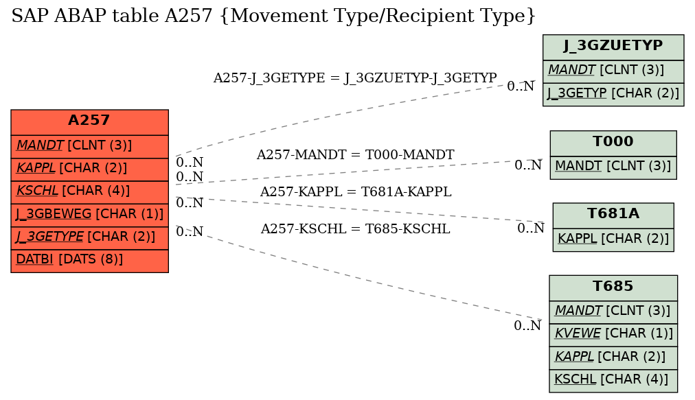 E-R Diagram for table A257 (Movement Type/Recipient Type)