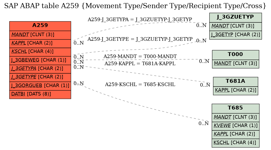 E-R Diagram for table A259 (Movement Type/Sender Type/Recipient Type/Cross)