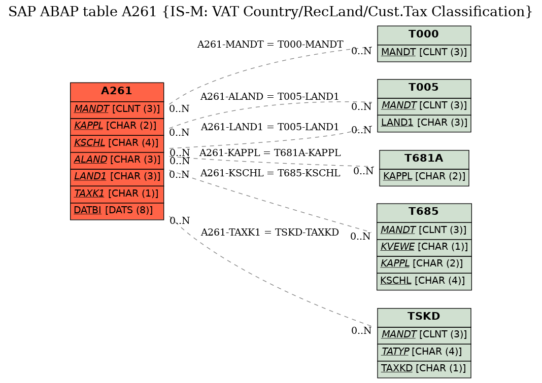 E-R Diagram for table A261 (IS-M: VAT Country/RecLand/Cust.Tax Classification)