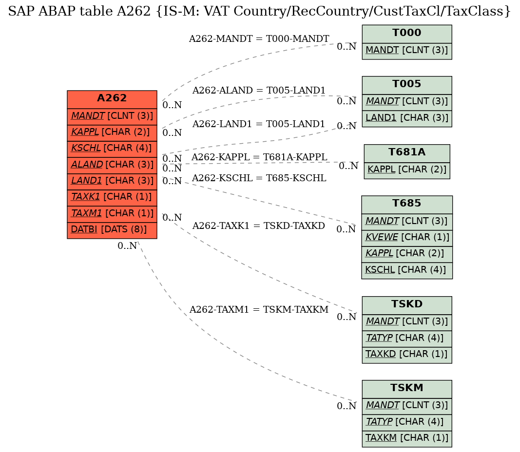 E-R Diagram for table A262 (IS-M: VAT Country/RecCountry/CustTaxCl/TaxClass)